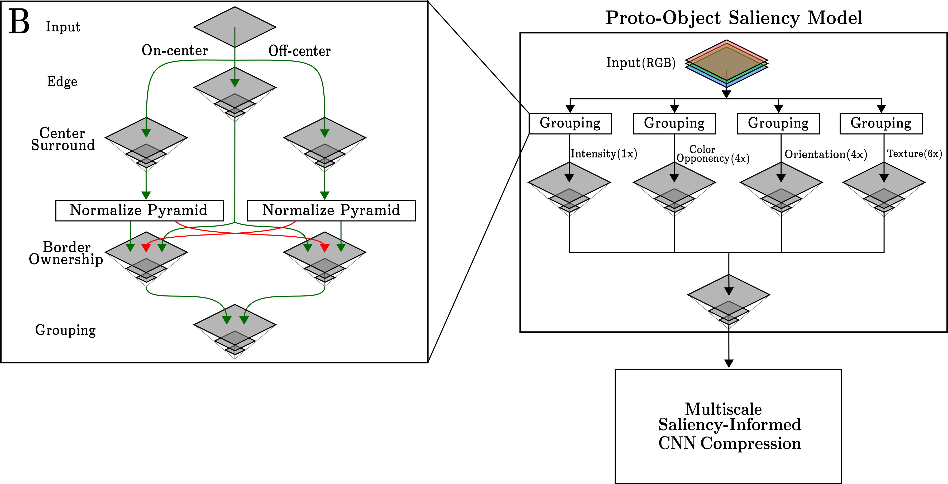 Saliency-compressed CNN